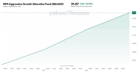 MFS Aggressive Growth Allocation R3 MAAHX .